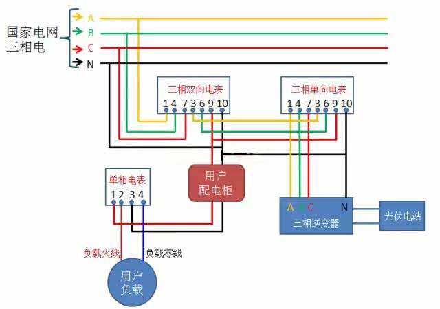 三相双向电表+三相单向电表+单向电表示意图